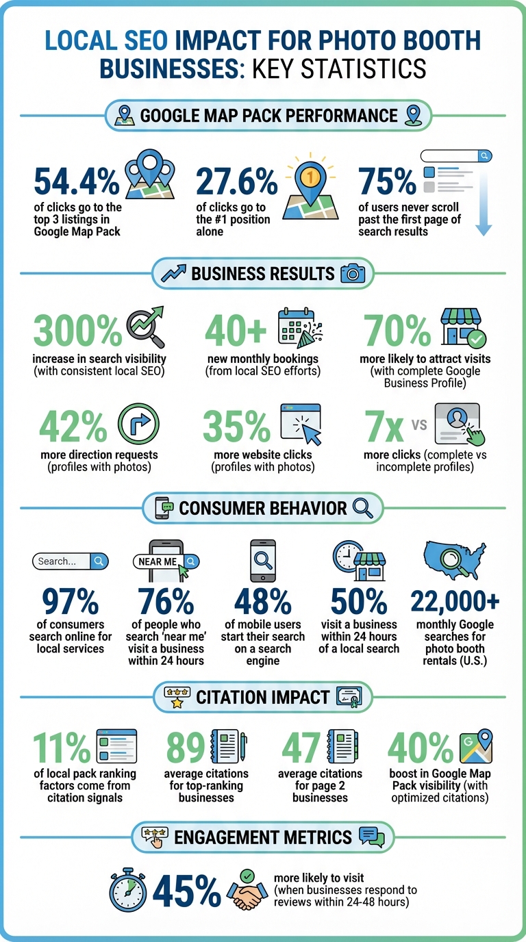 Local SEO Statistics for Photo Booth Businesses: Key Performance Metrics