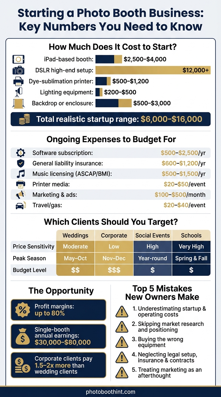 Photo Booth Business Startup Costs & Market Segments at a Glance