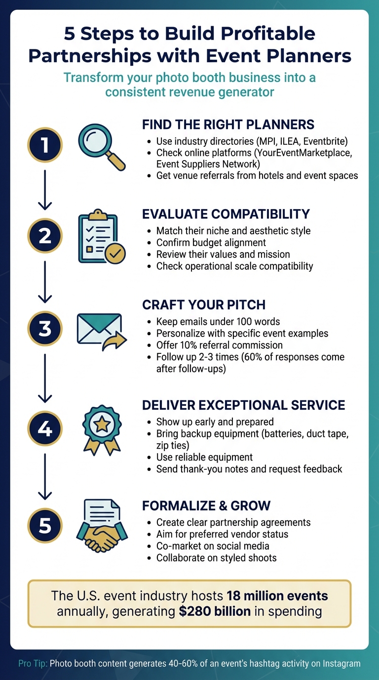 5-Step Process to Partner with Event Planners for Photo Booth Business