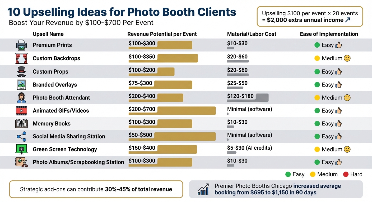 10 Photo Booth Upselling Ideas with Revenue Potential and Implementation Difficulty